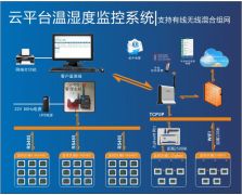 生產(chǎn)車間監(jiān)測(cè)系統(tǒng)